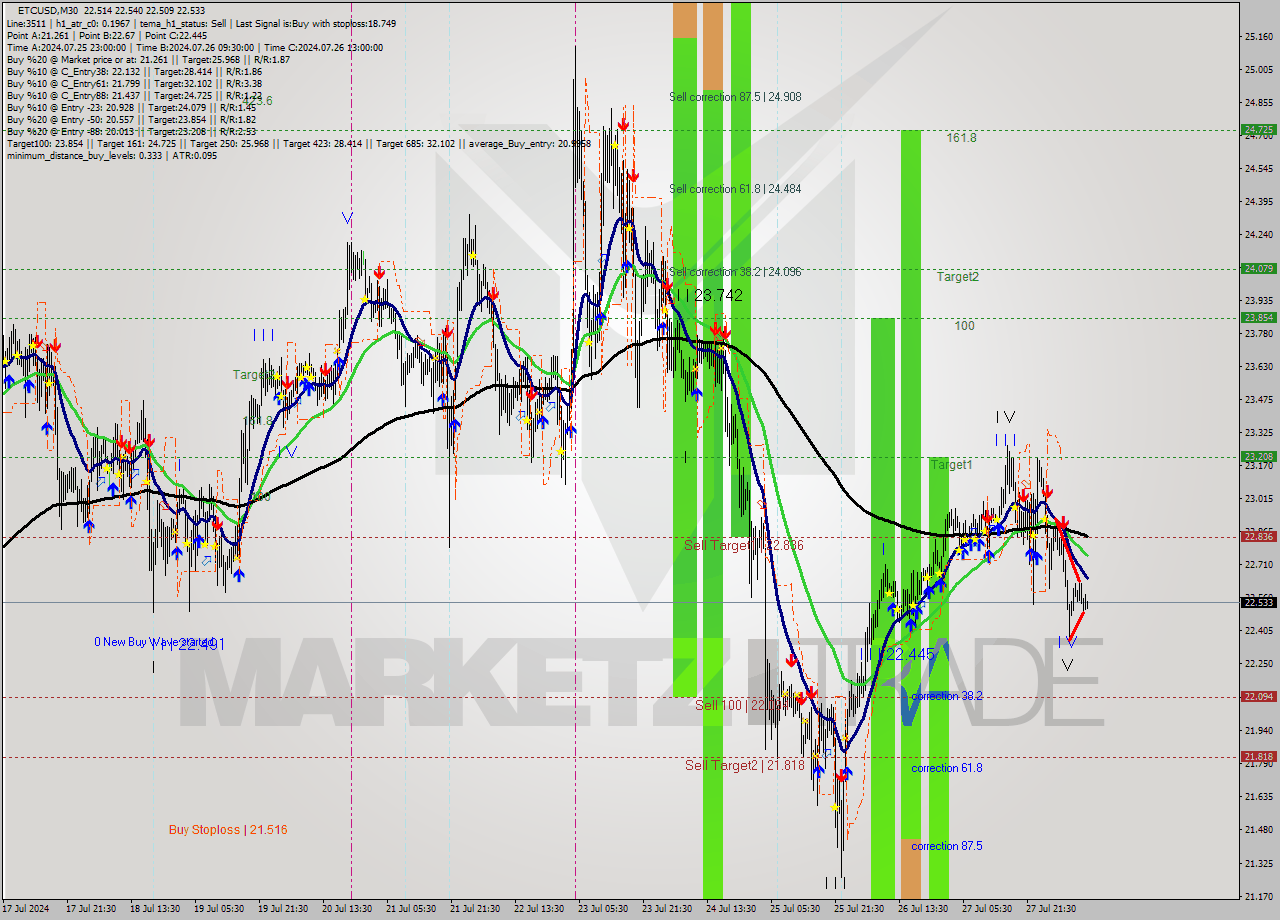 ETCUSD M30 Signal