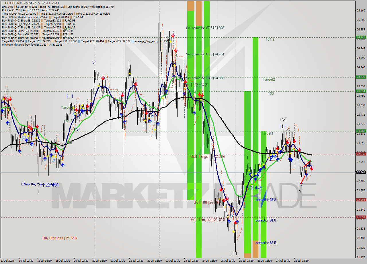 ETCUSD M30 Signal