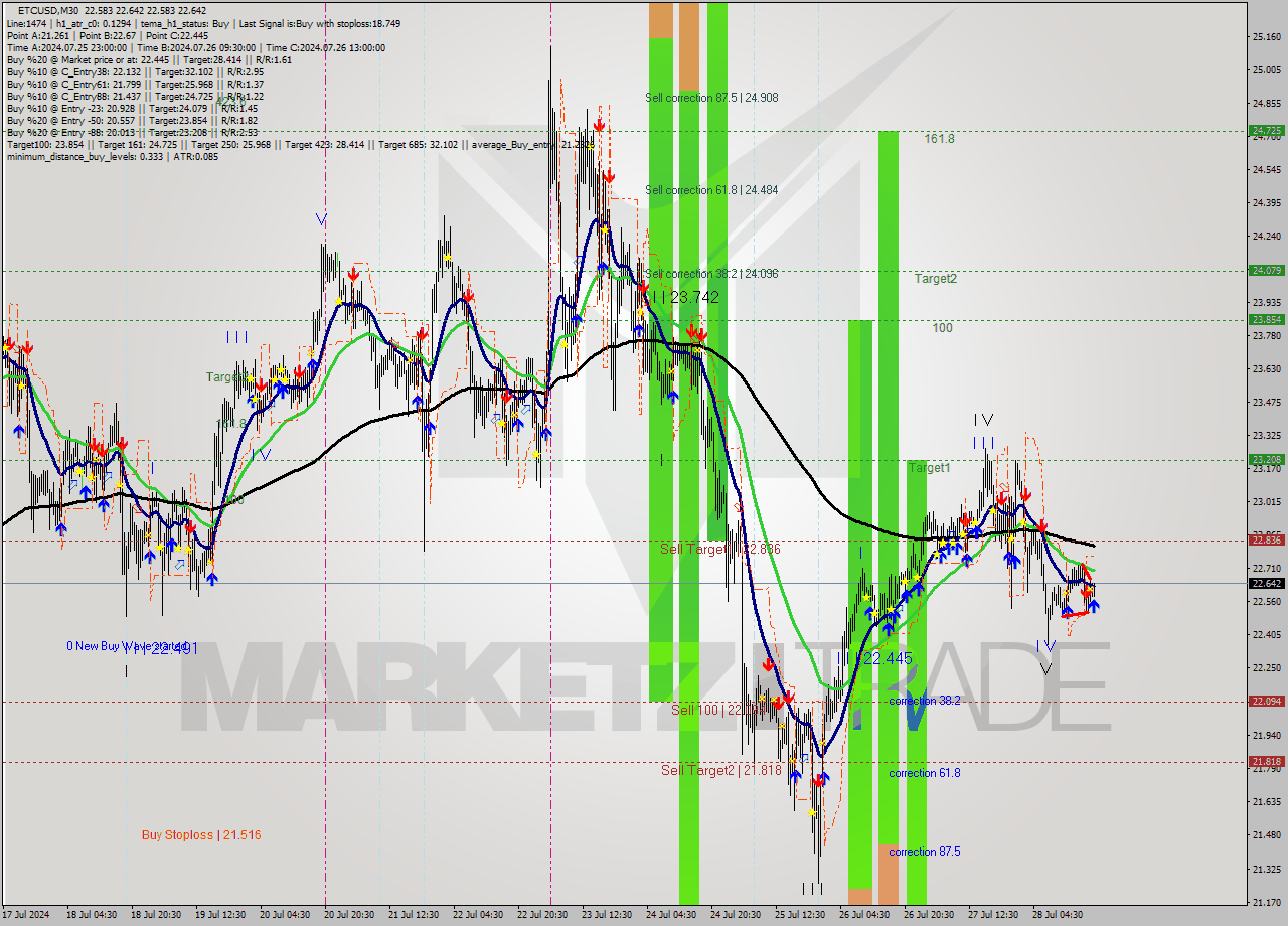 ETCUSD M30 Signal