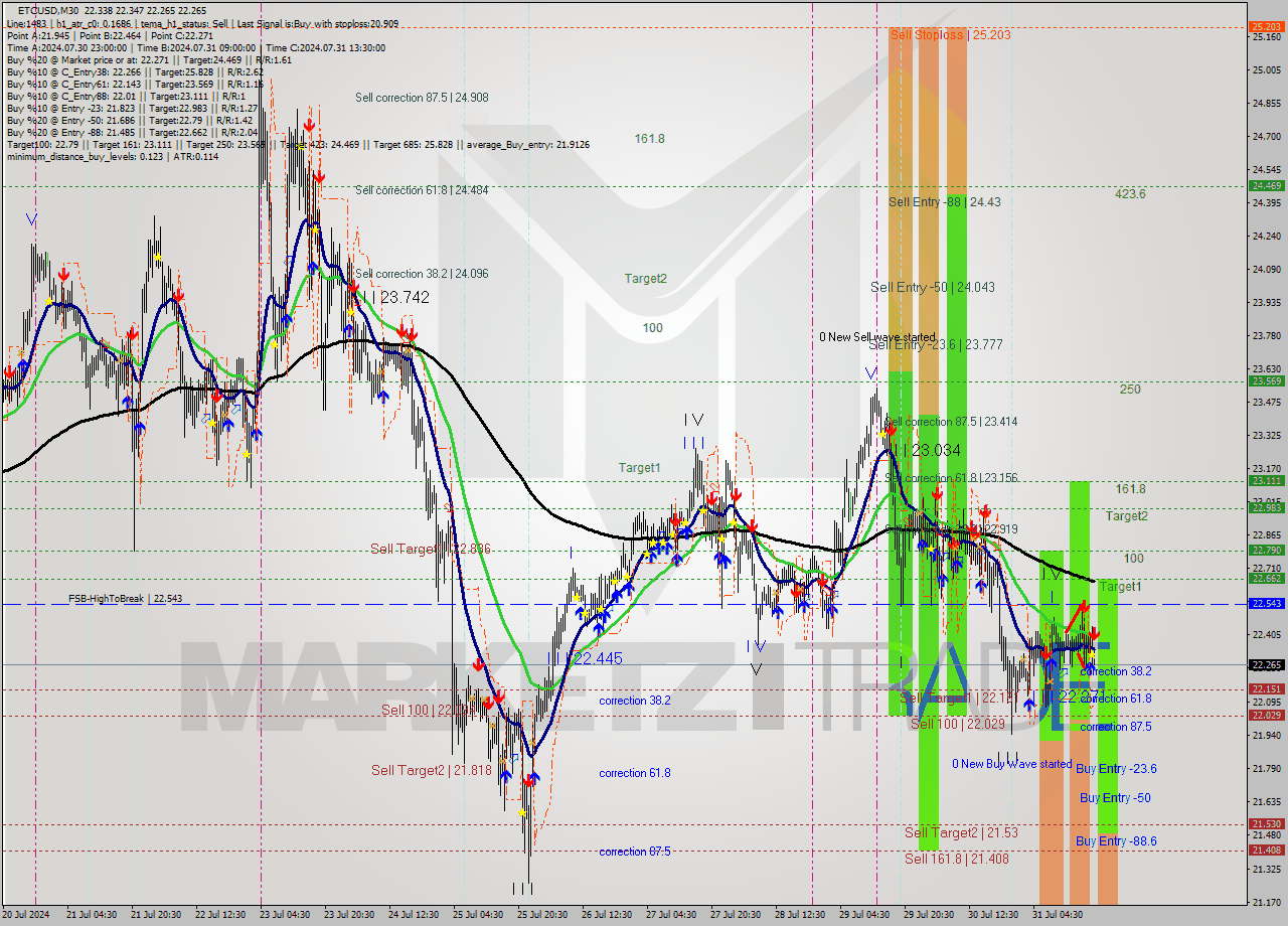 ETCUSD M30 Signal