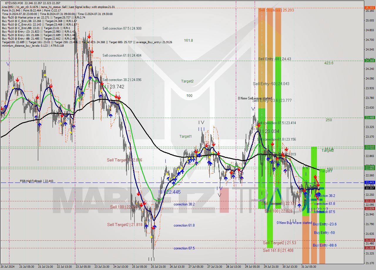 ETCUSD M30 Signal