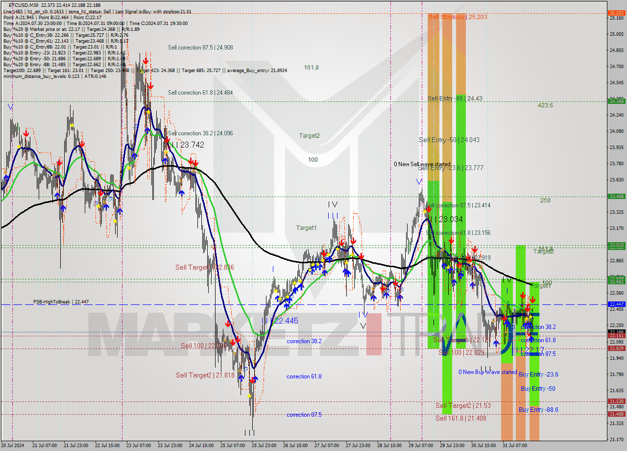 ETCUSD M30 Signal