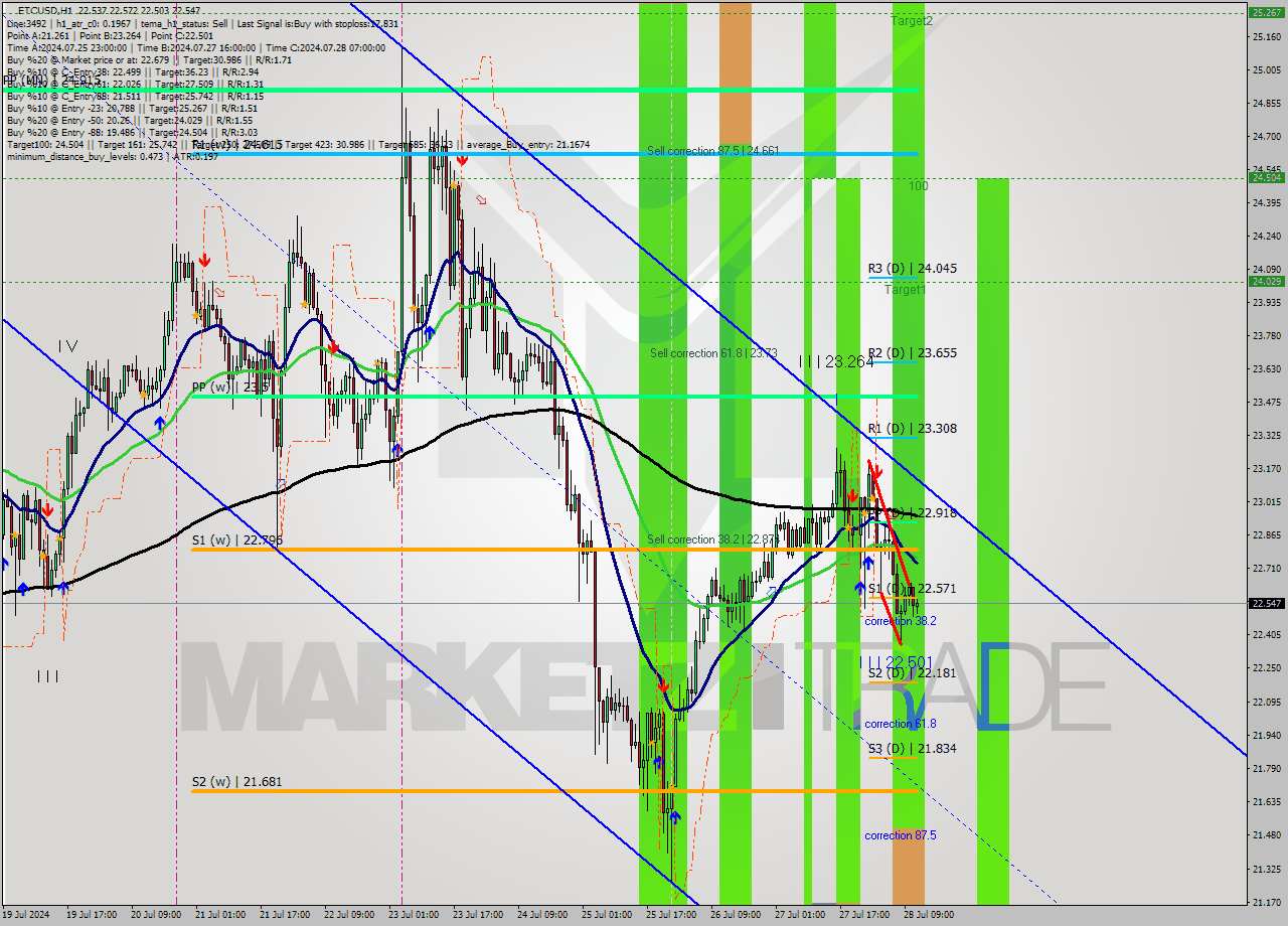 ETCUSD MultiTimeframe analysis at date 2024.07.28 12:33