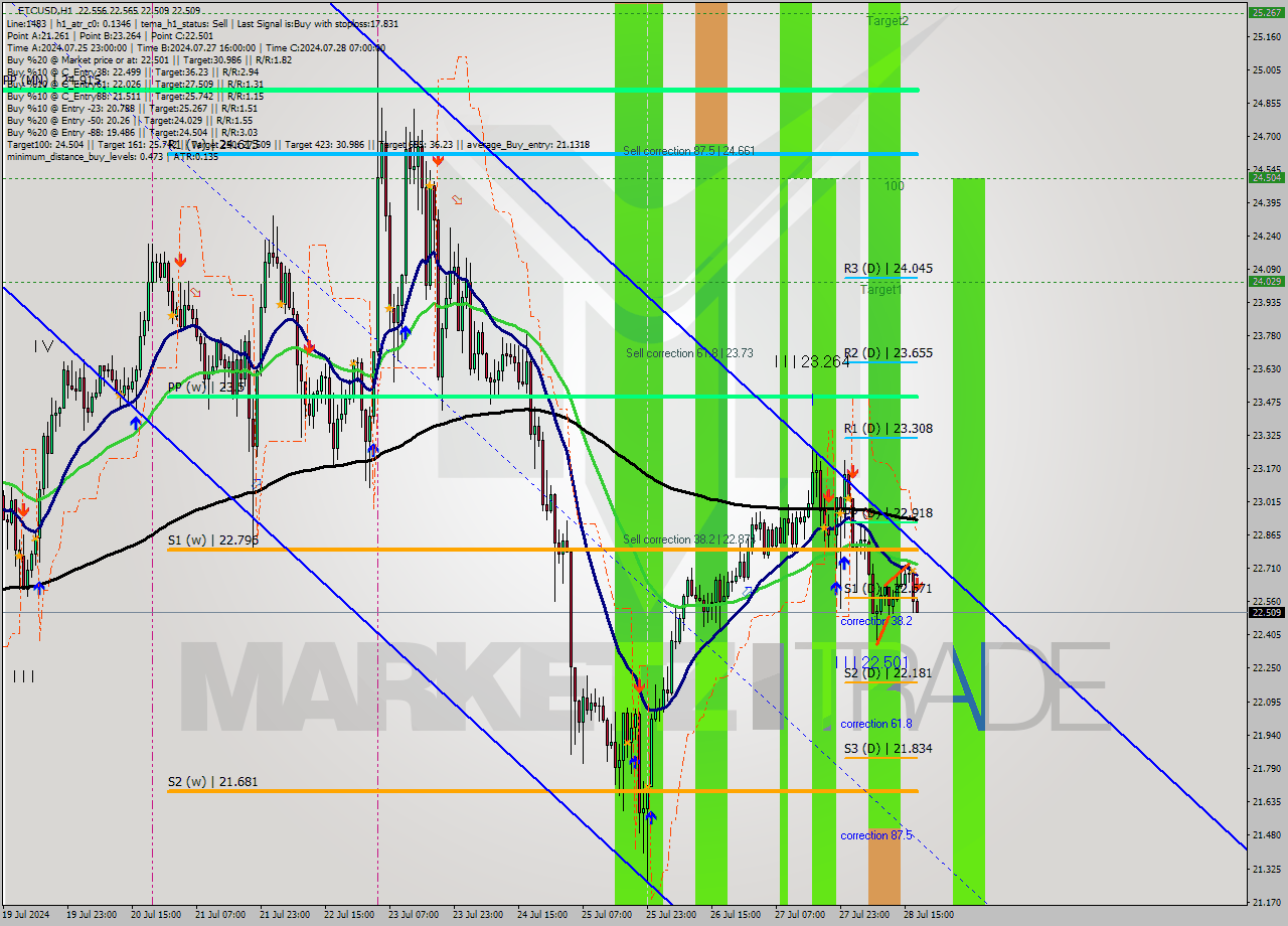 ETCUSD MultiTimeframe analysis at date 2024.07.28 18:10