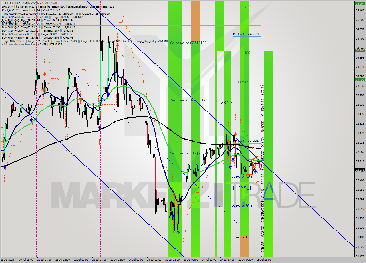 ETCUSD MultiTimeframe analysis at date 2024.07.29 00:04