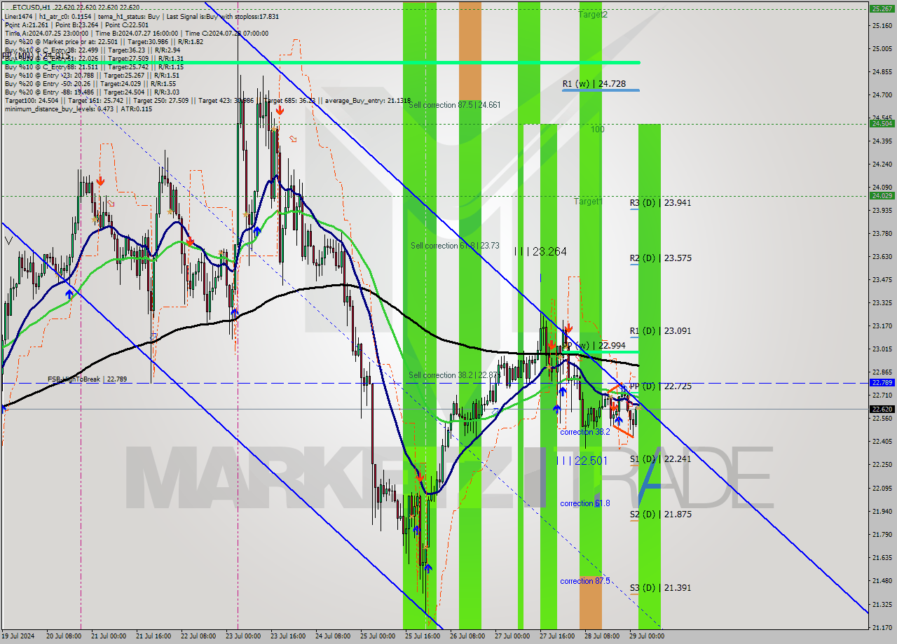 ETCUSD MultiTimeframe analysis at date 2024.07.29 03:00