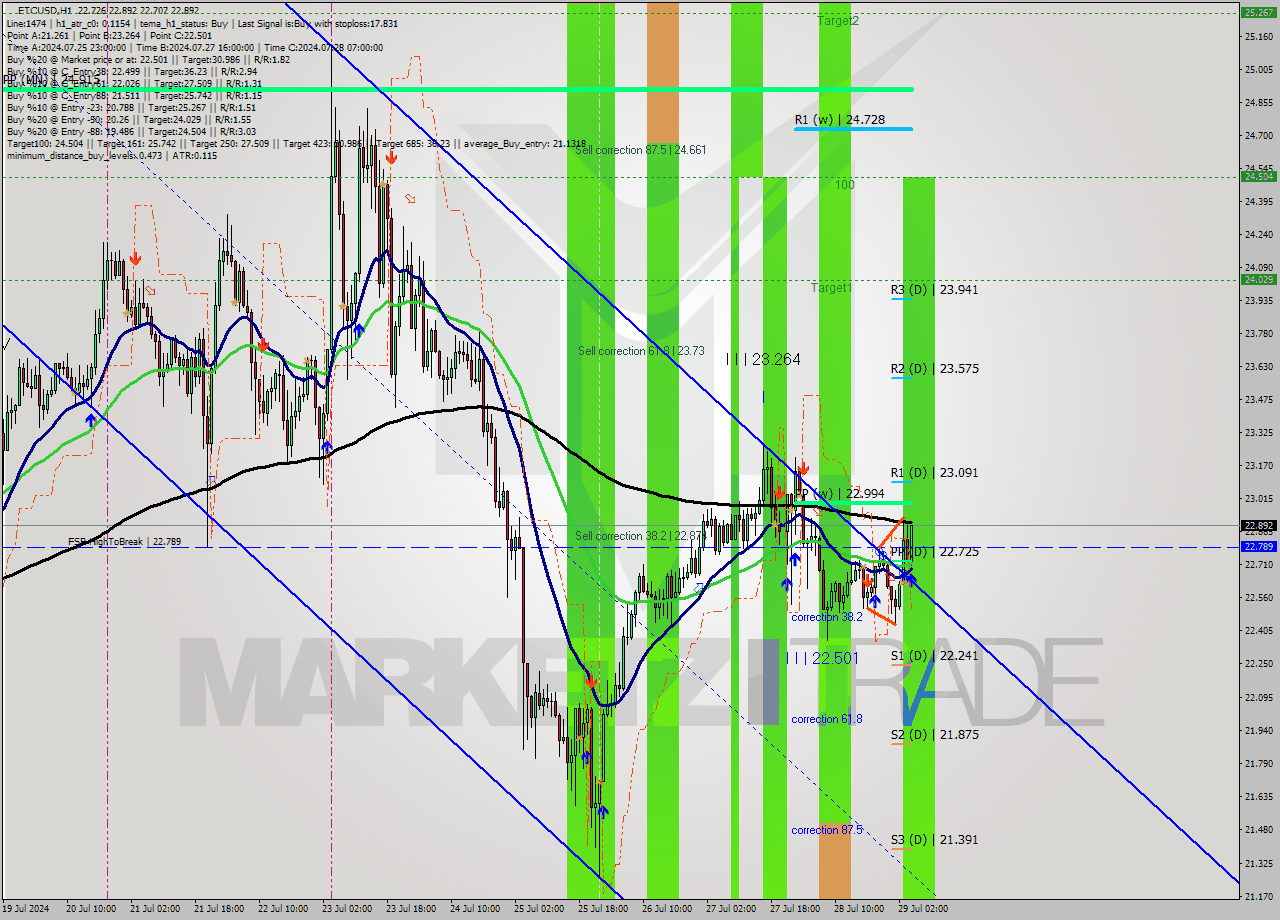 ETCUSD MultiTimeframe analysis at date 2024.07.29 05:18