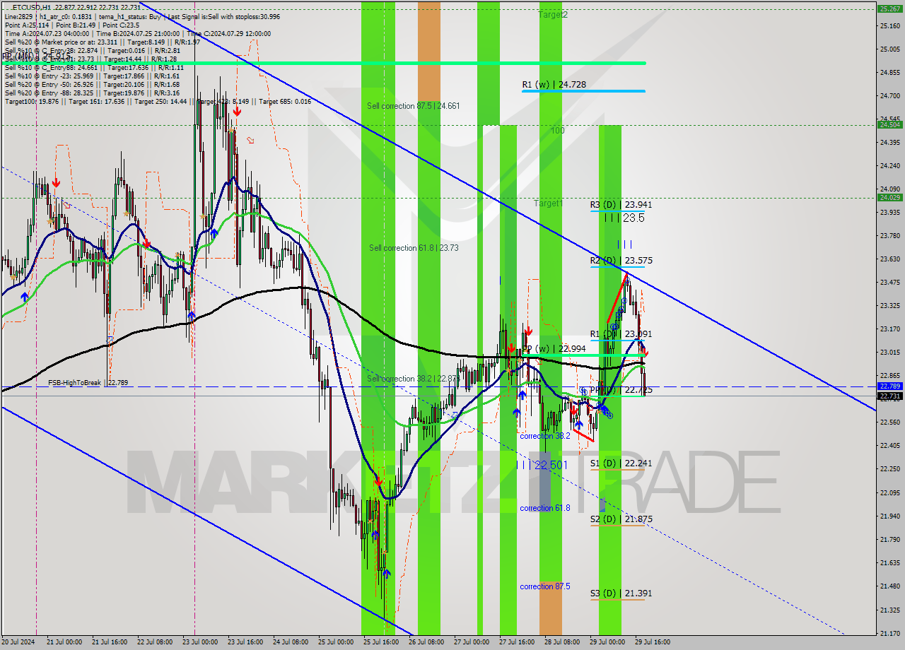 ETCUSD MultiTimeframe analysis at date 2024.07.29 19:27