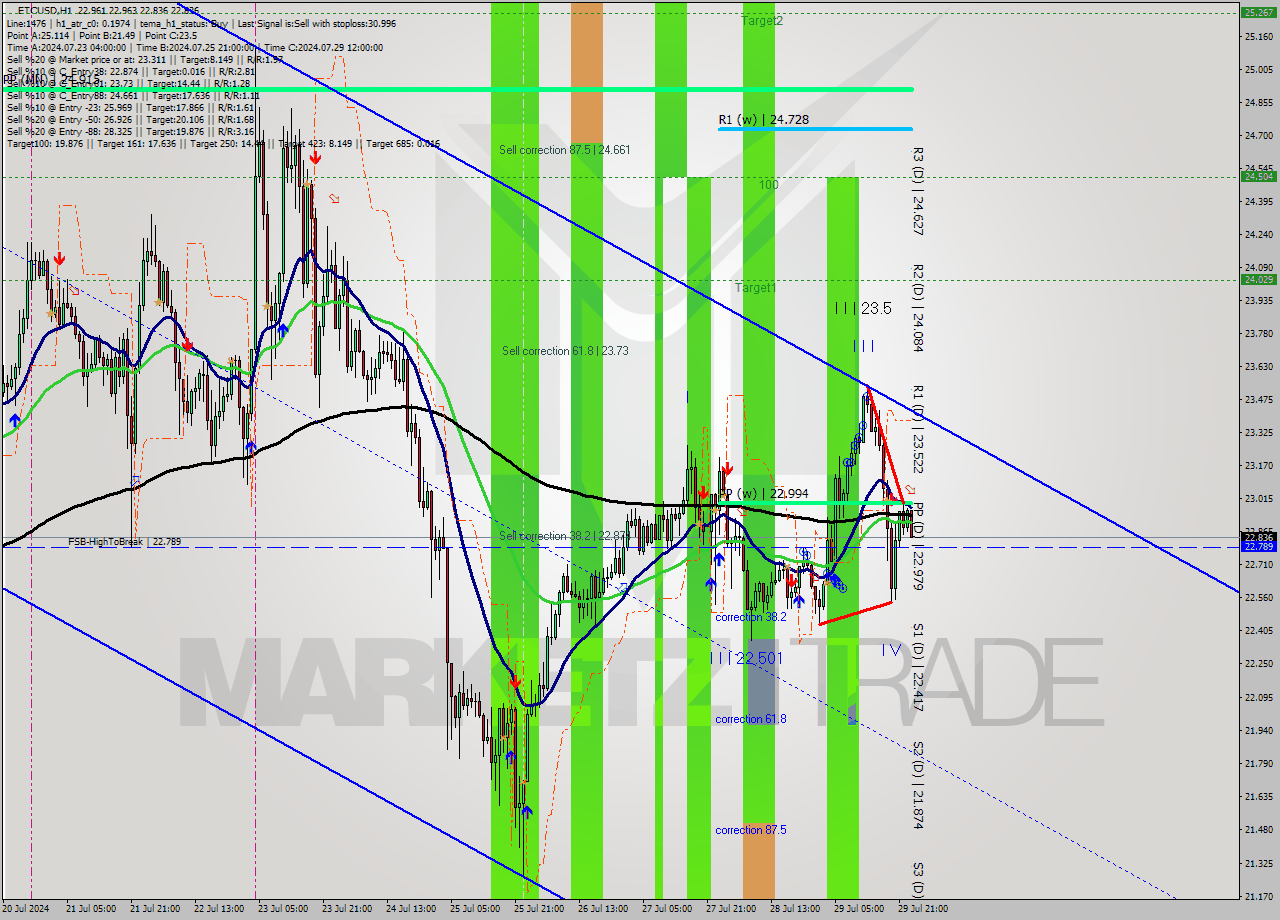 ETCUSD MultiTimeframe analysis at date 2024.07.30 00:14
