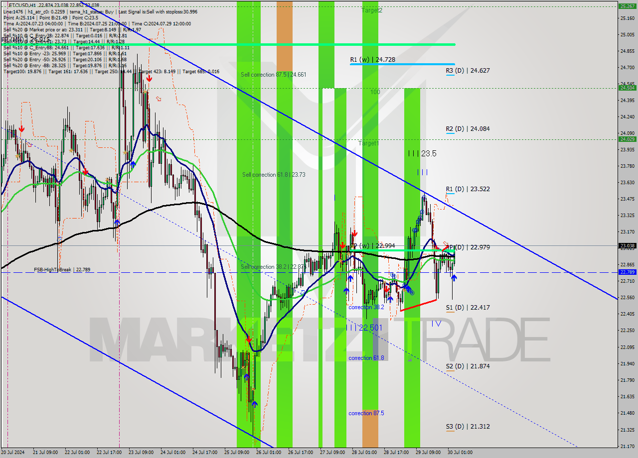 ETCUSD MultiTimeframe analysis at date 2024.07.30 04:25