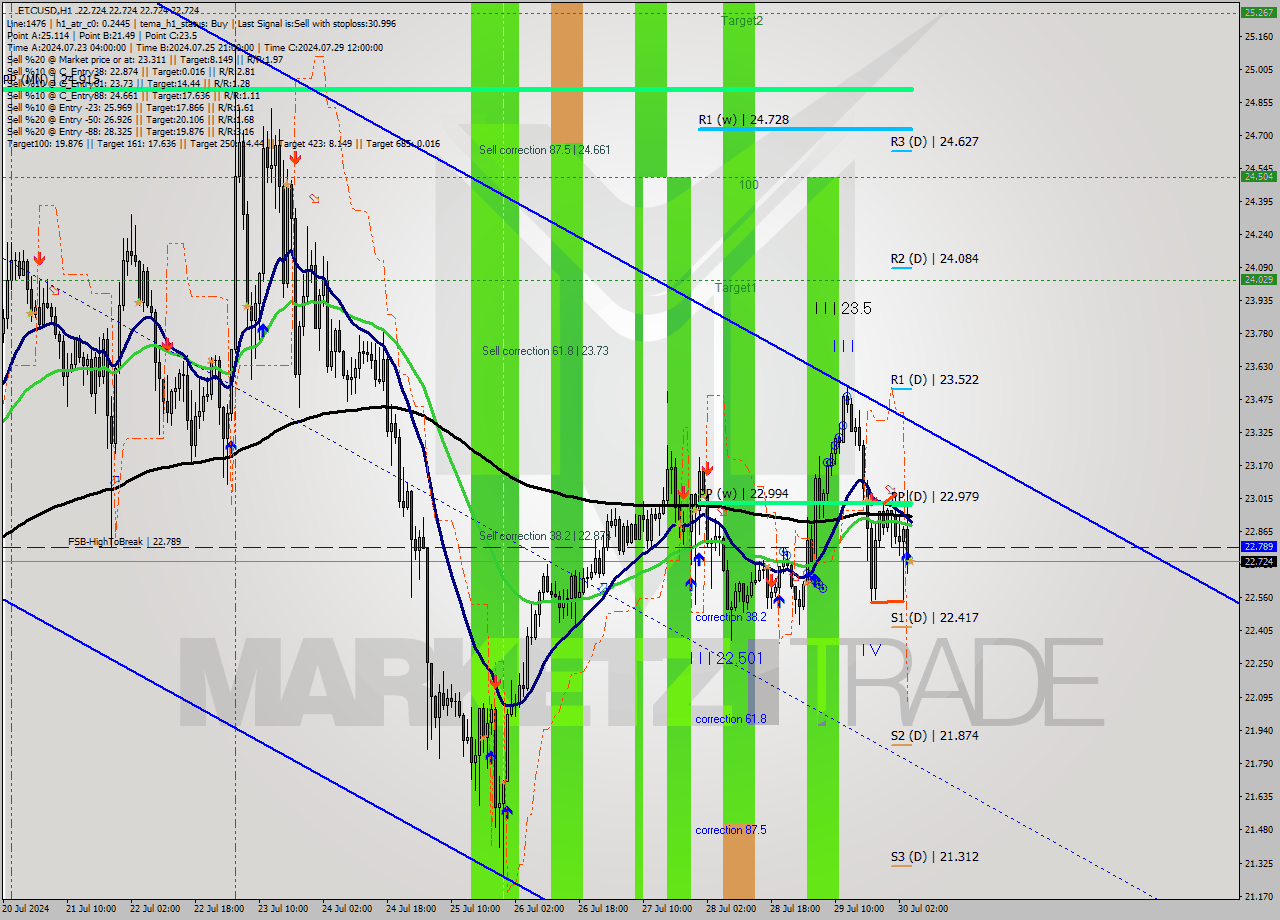 ETCUSD MultiTimeframe analysis at date 2024.07.30 05:00