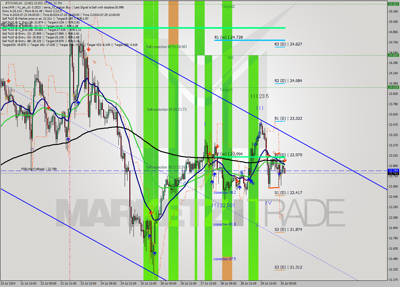ETCUSD MultiTimeframe analysis at date 2024.07.30 08:12