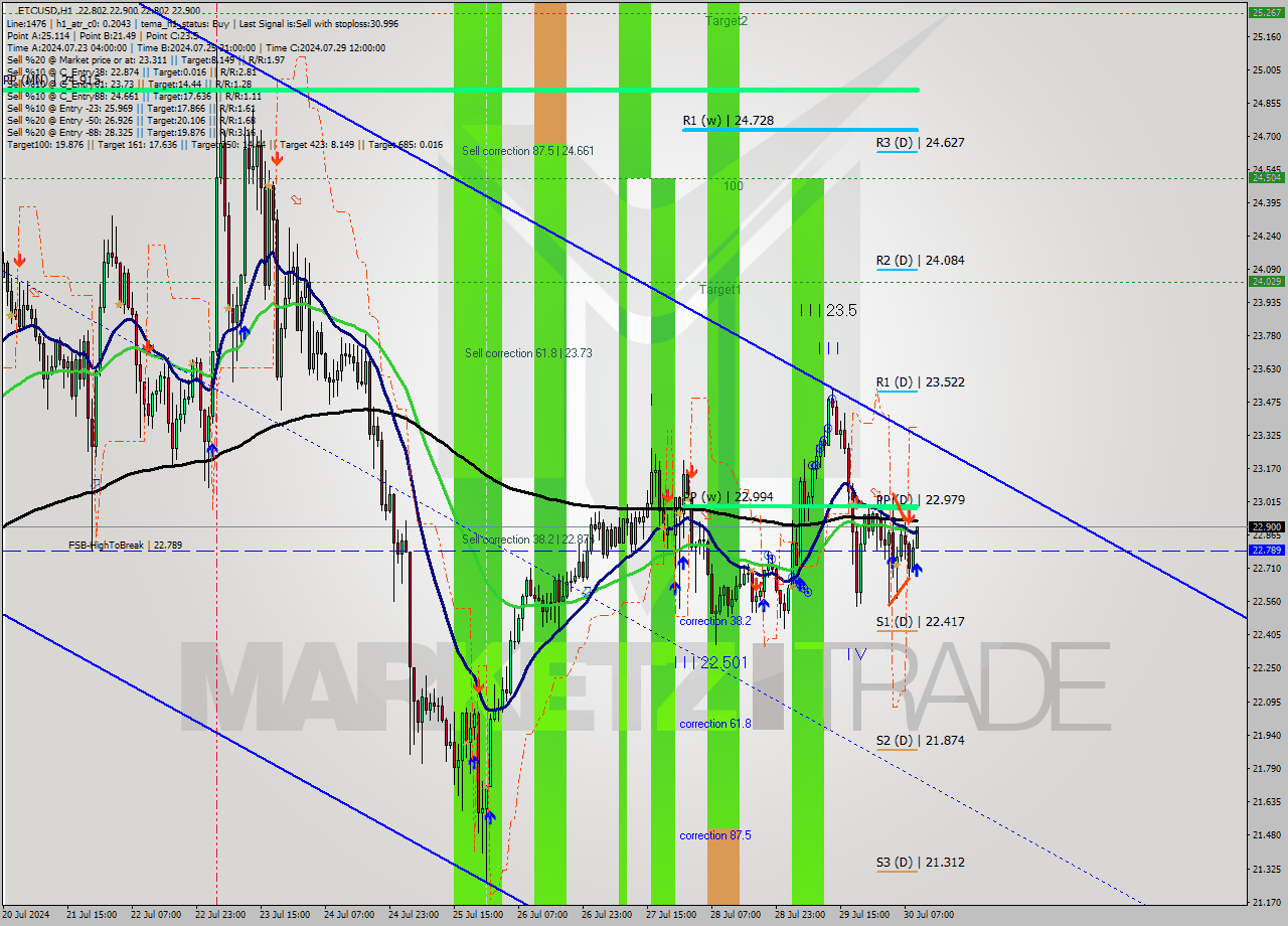 ETCUSD MultiTimeframe analysis at date 2024.07.30 10:16