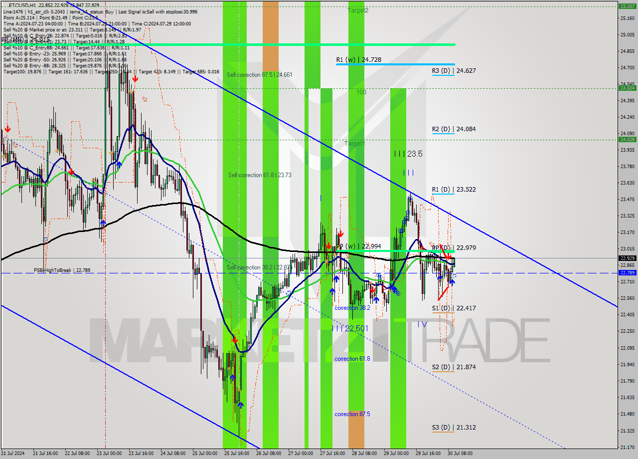 ETCUSD MultiTimeframe analysis at date 2024.07.30 11:17