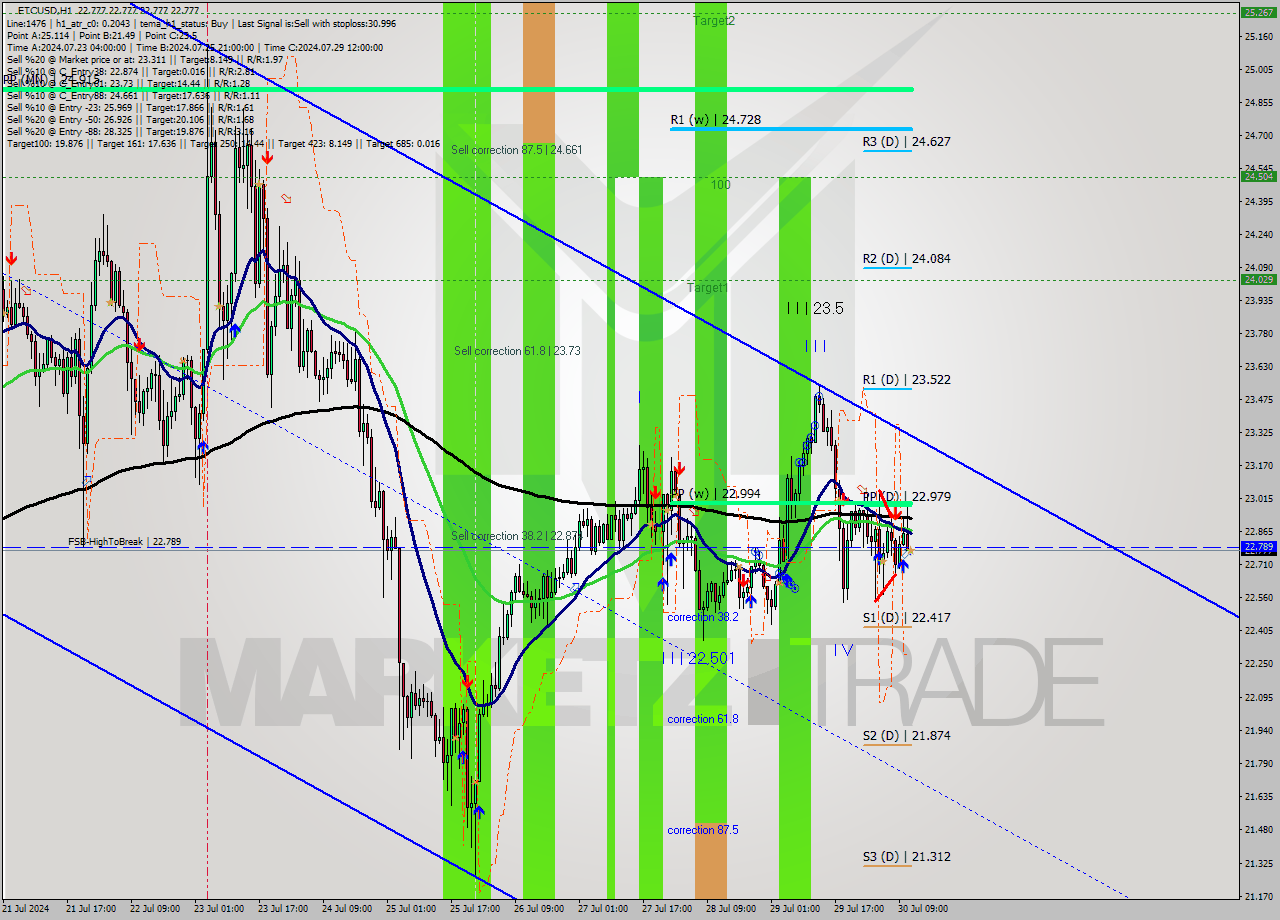 ETCUSD MultiTimeframe analysis at date 2024.07.30 12:00