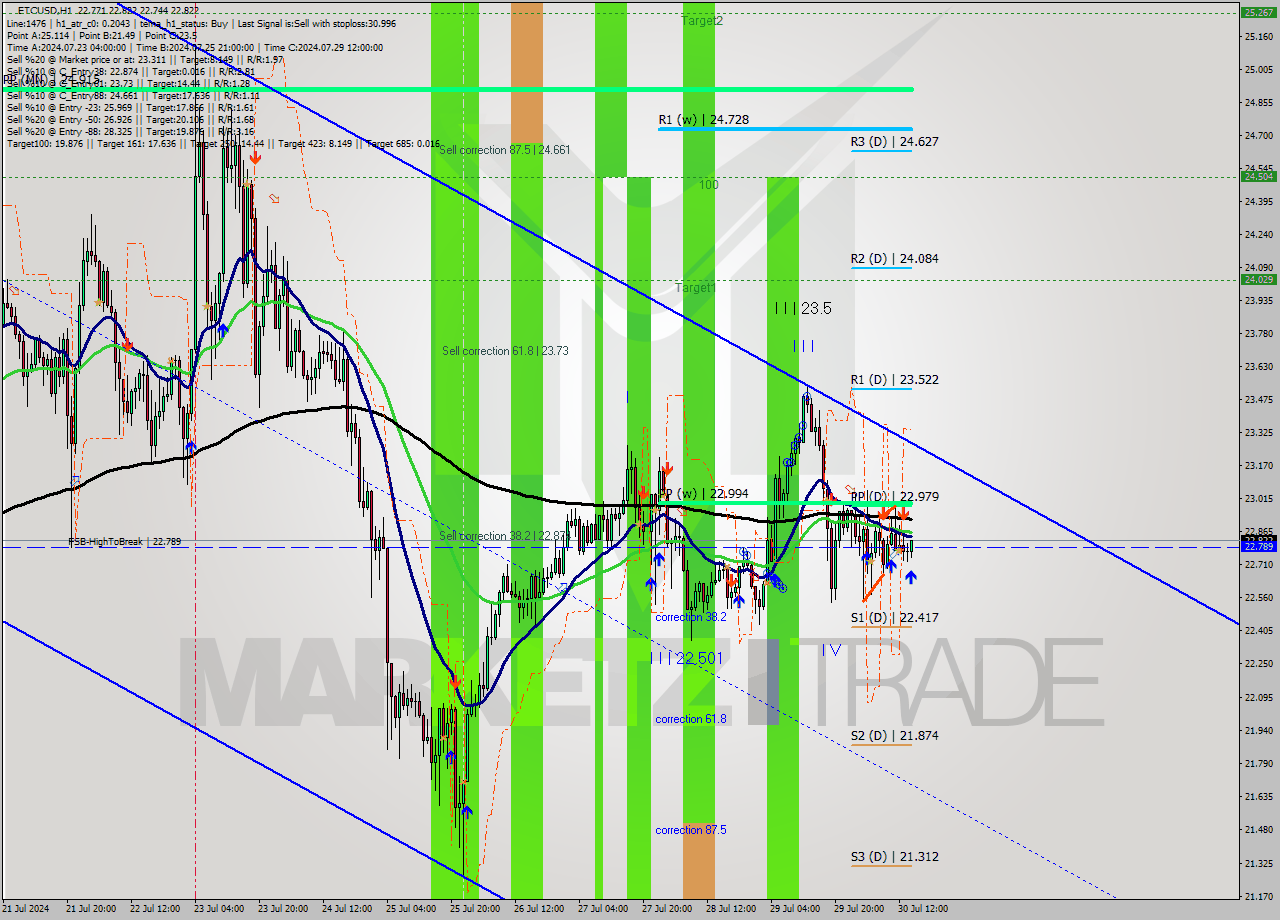 ETCUSD MultiTimeframe analysis at date 2024.07.30 15:07