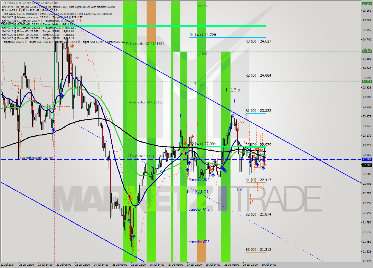 ETCUSD MultiTimeframe analysis at date 2024.07.30 17:00
