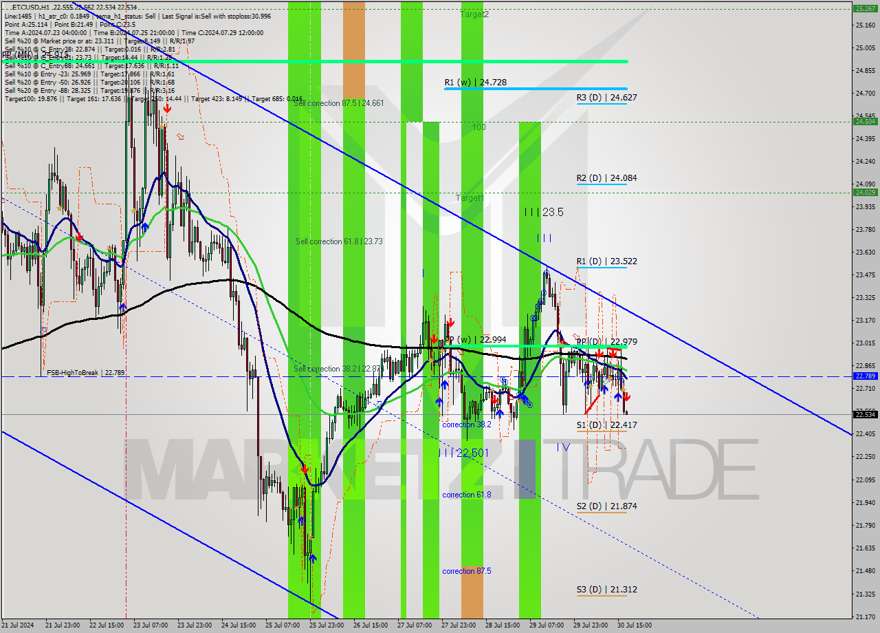 ETCUSD MultiTimeframe analysis at date 2024.07.30 18:00