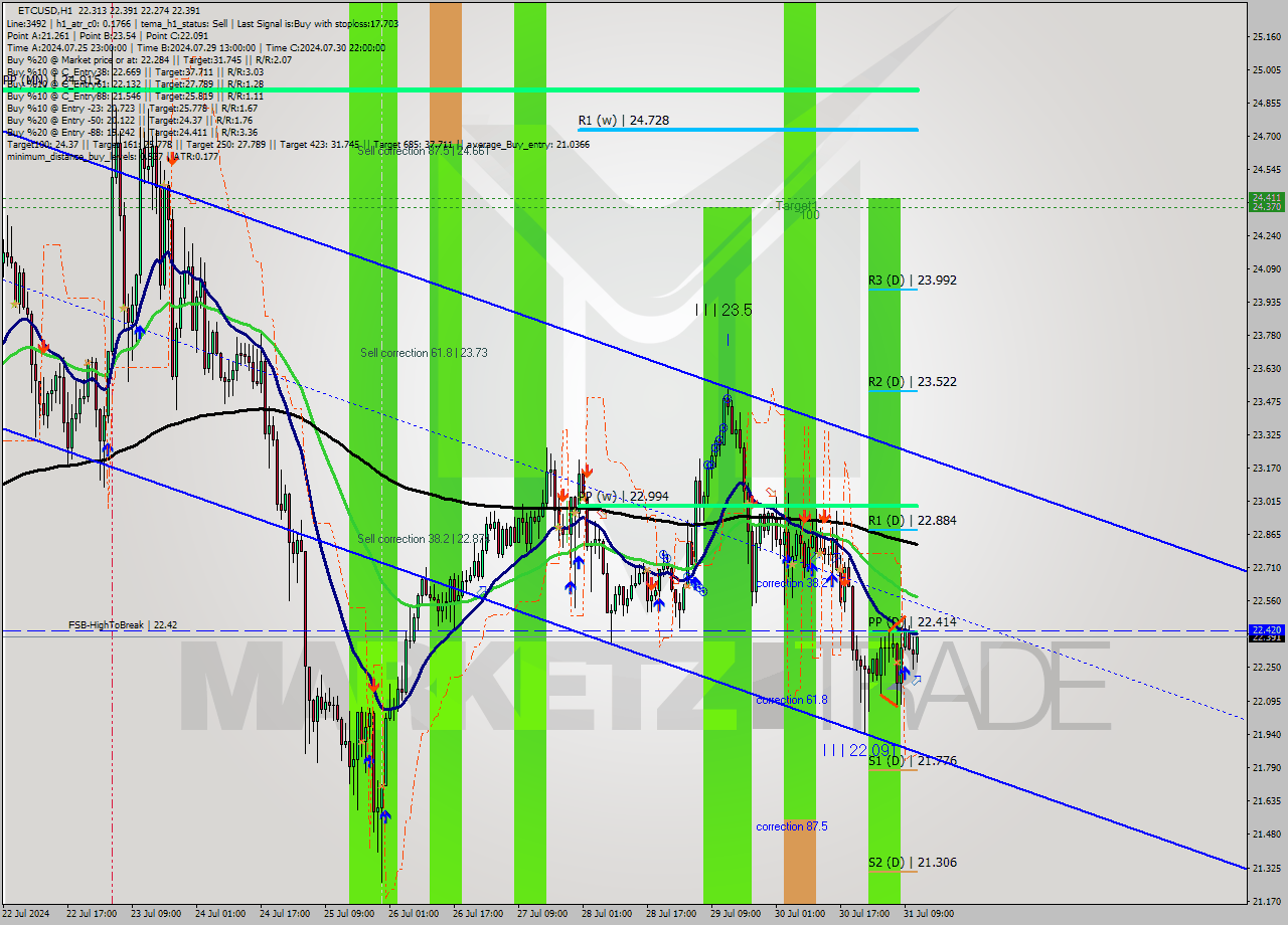 ETCUSD MultiTimeframe analysis at date 2024.07.31 12:33