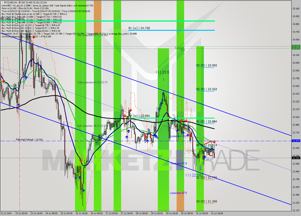 ETCUSD MultiTimeframe analysis at date 2024.07.31 19:46