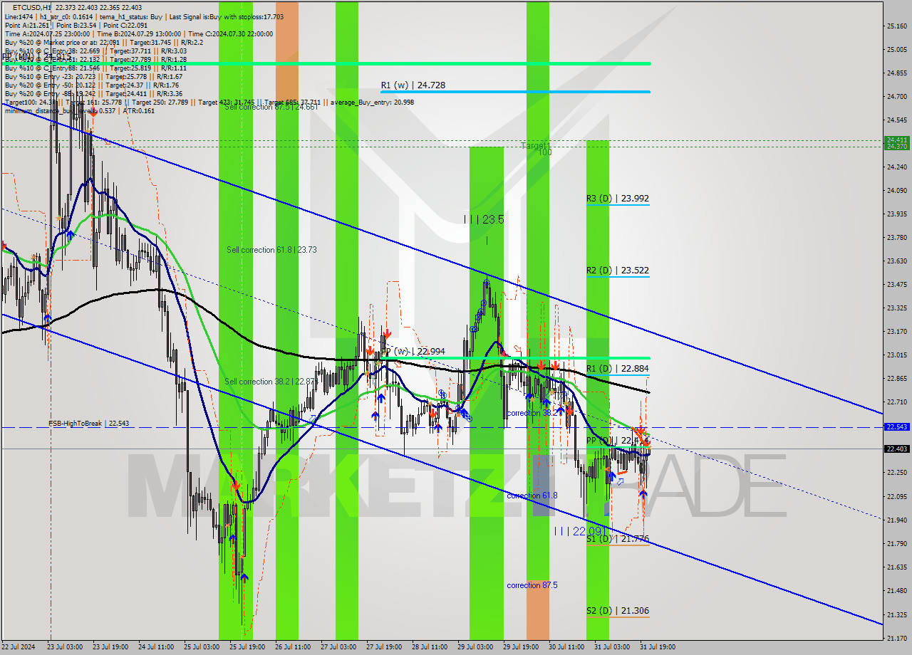 ETCUSD MultiTimeframe analysis at date 2024.07.31 22:02