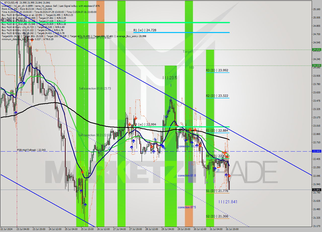 ETCUSD MultiTimeframe analysis at date 2024.07.31 23:11