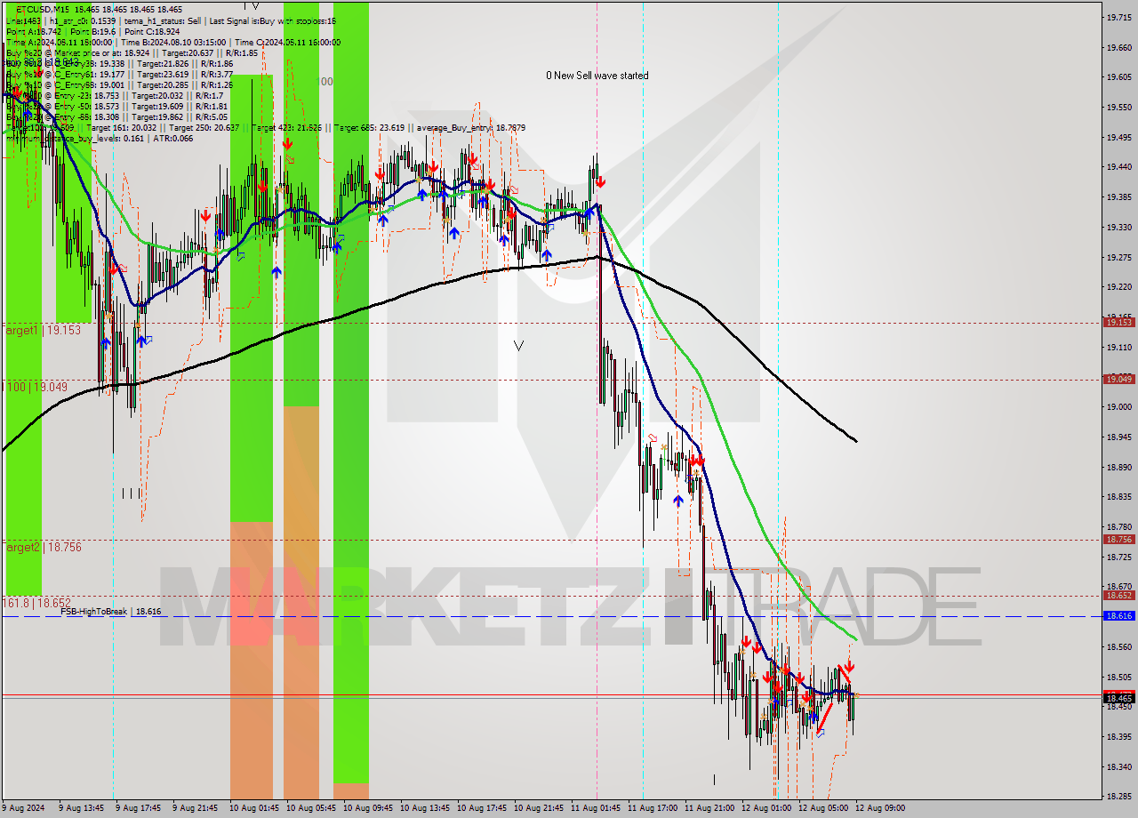 ETCUSD M15 Signal