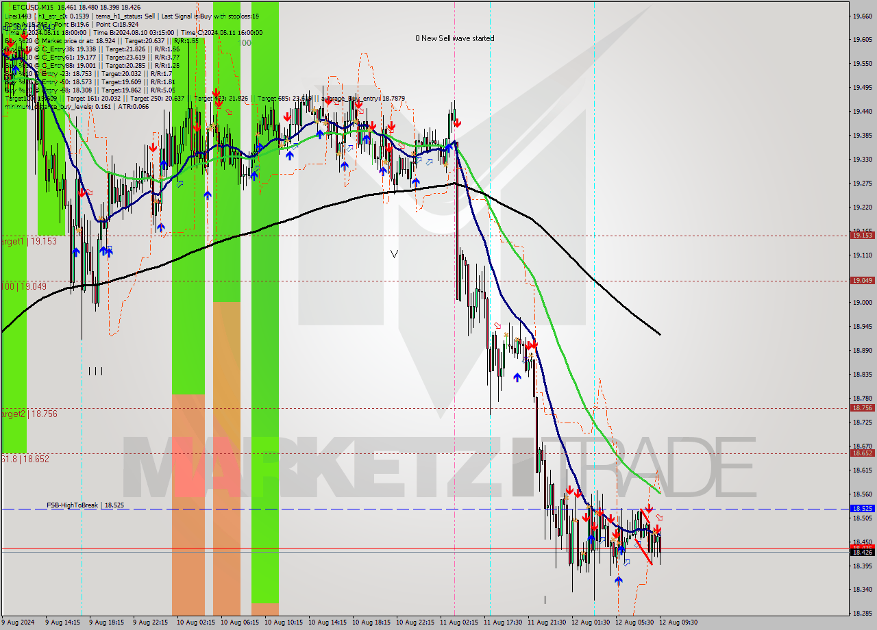 ETCUSD M15 Signal