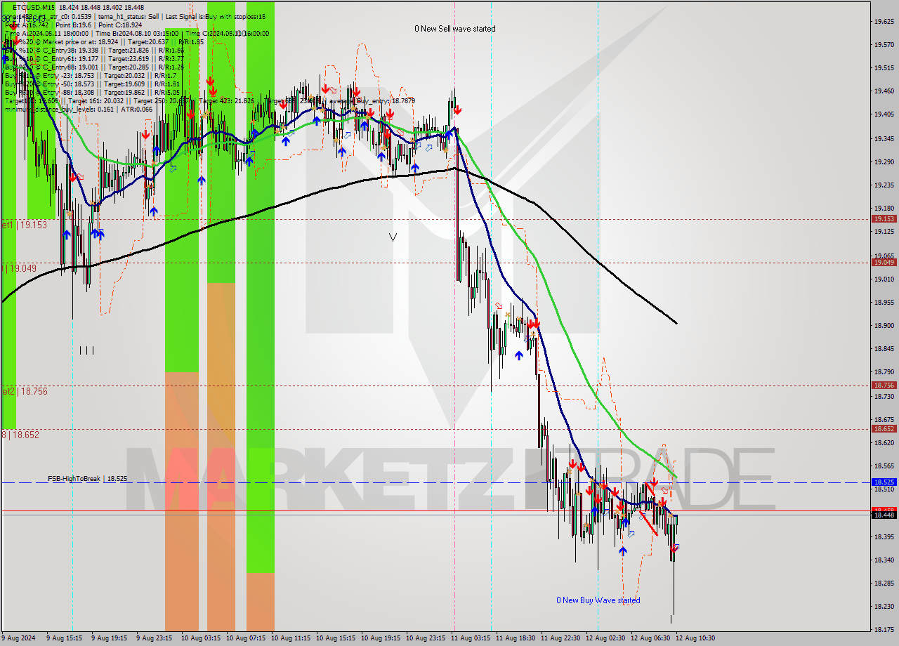 ETCUSD M15 Signal