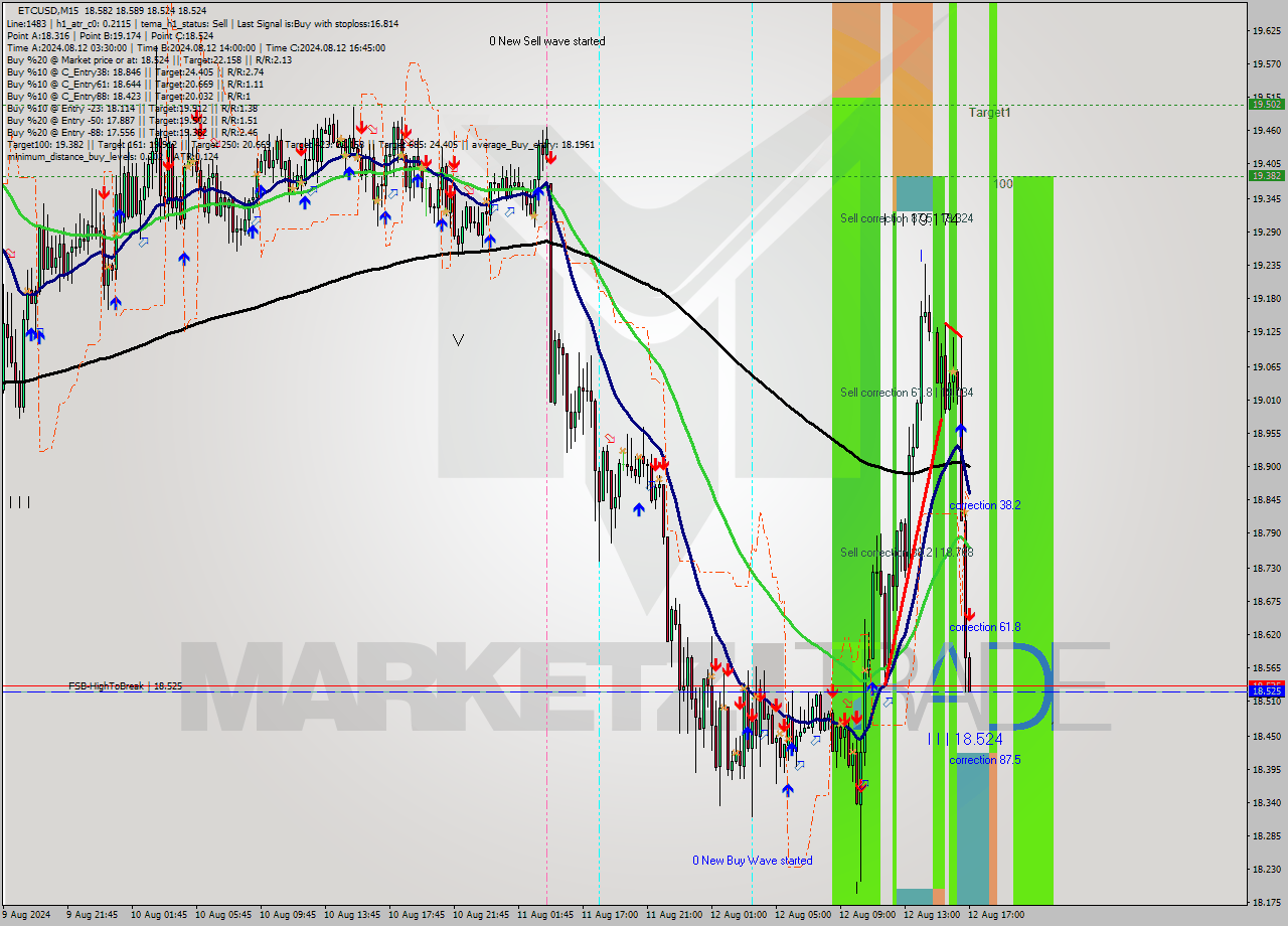 ETCUSD M15 Signal