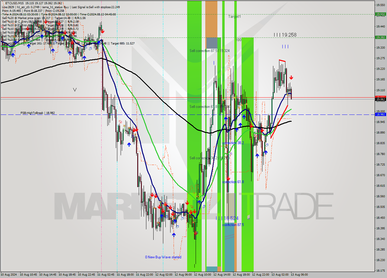 ETCUSD M15 Signal