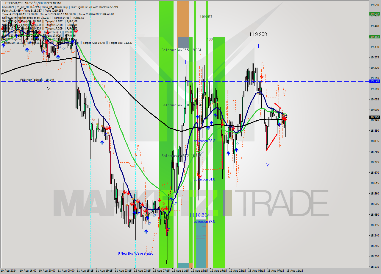 ETCUSD M15 Signal