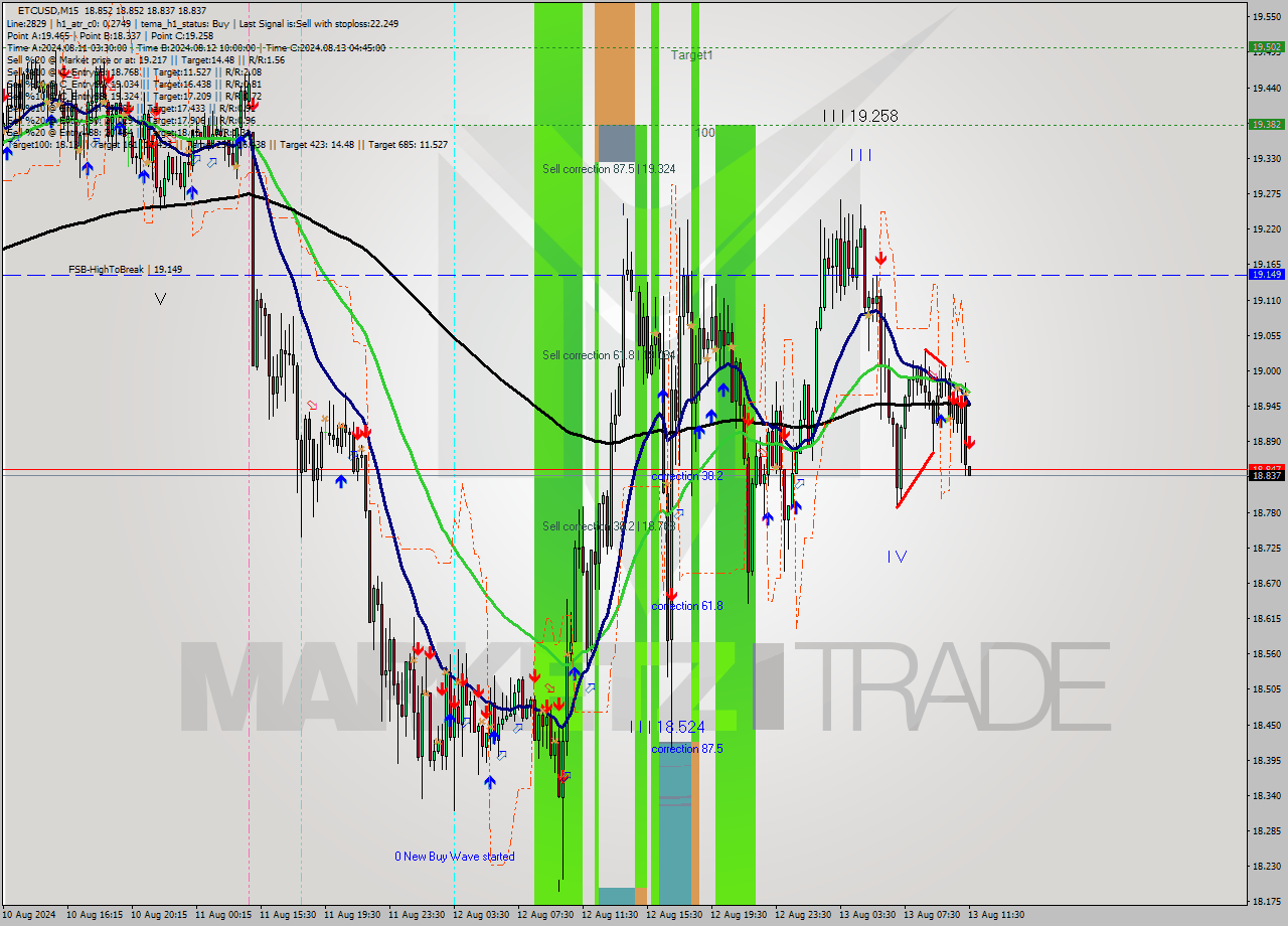 ETCUSD M15 Signal