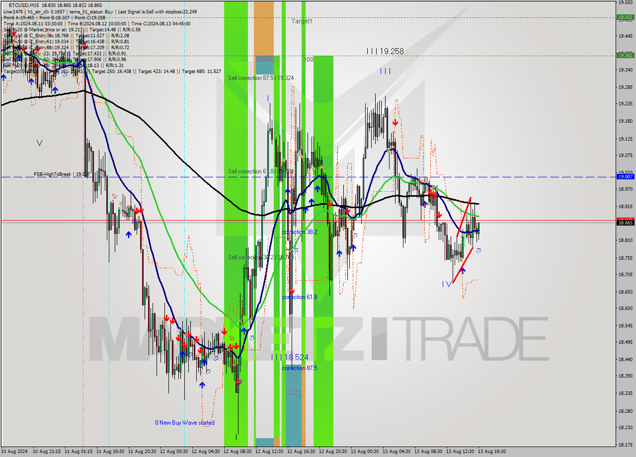 ETCUSD M15 Signal