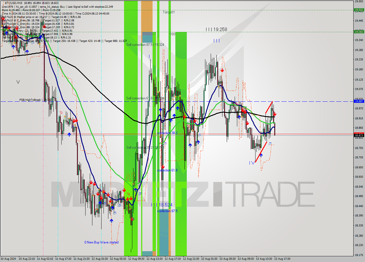 ETCUSD M15 Signal