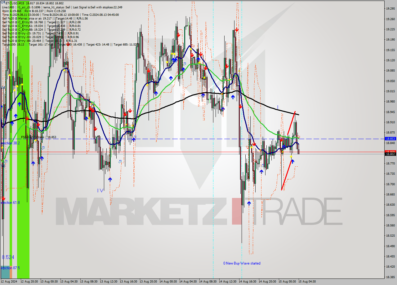 ETCUSD M15 Signal