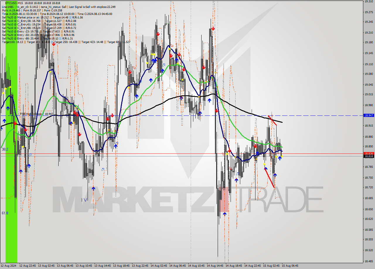 ETCUSD M15 Signal