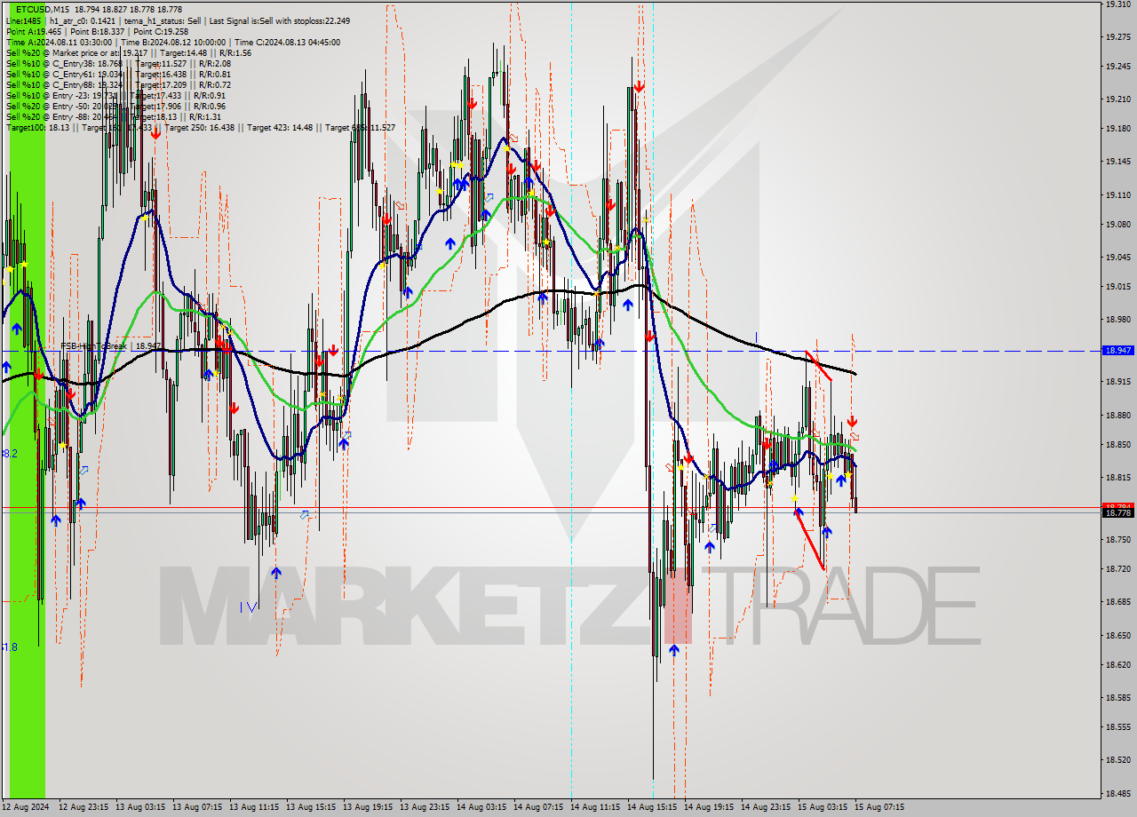 ETCUSD M15 Signal