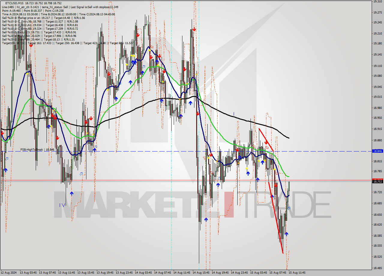 ETCUSD M15 Signal