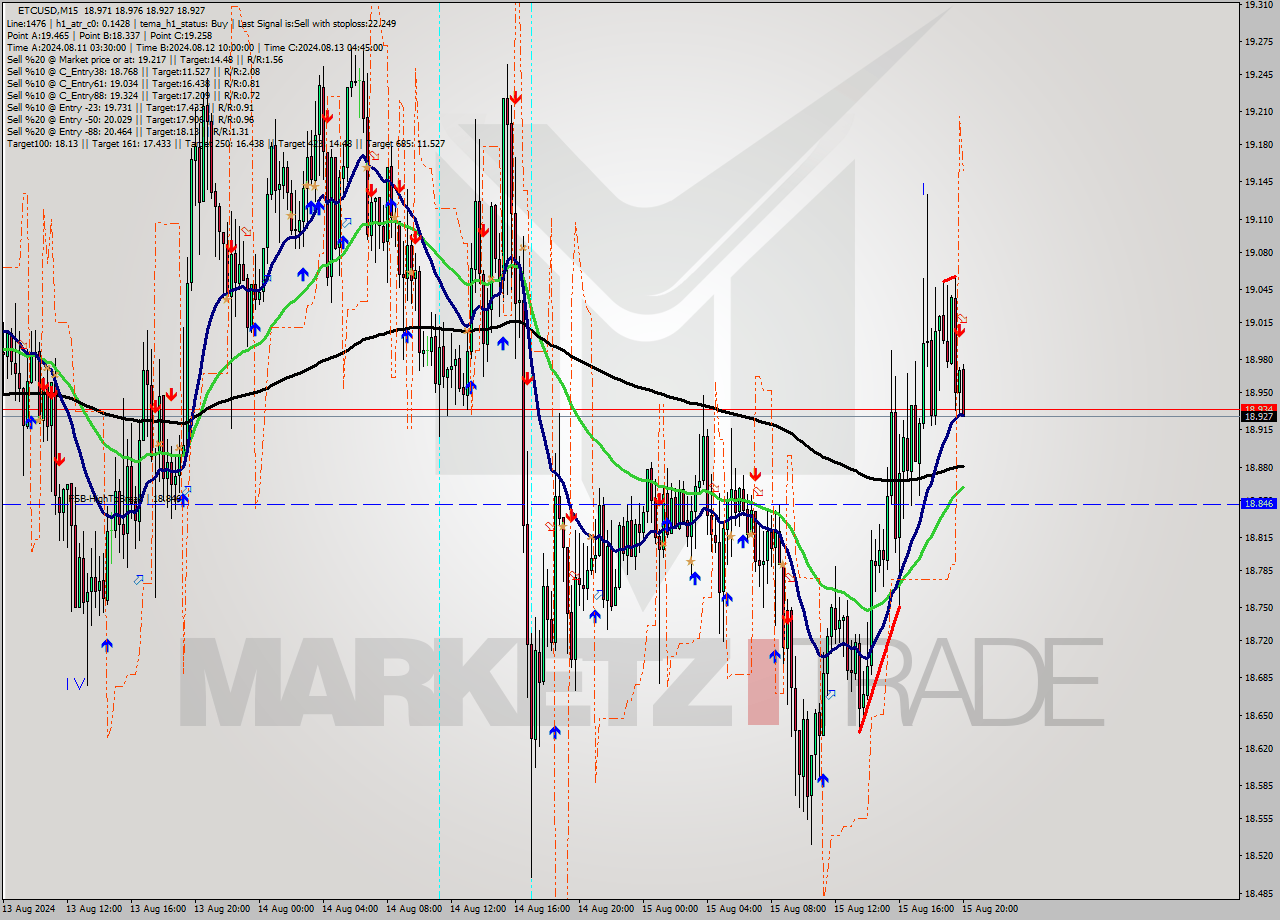 ETCUSD M15 Signal