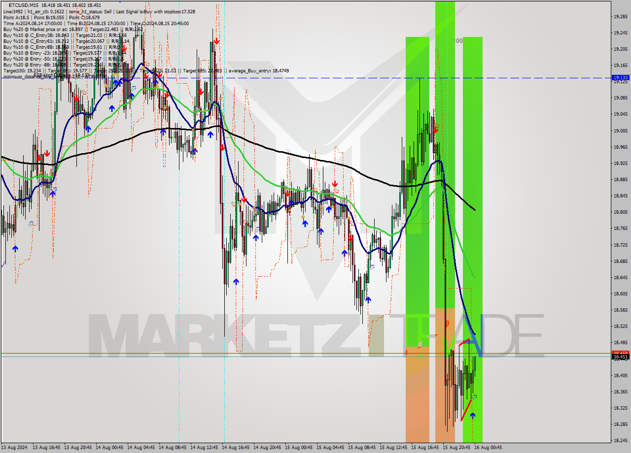ETCUSD M15 Signal