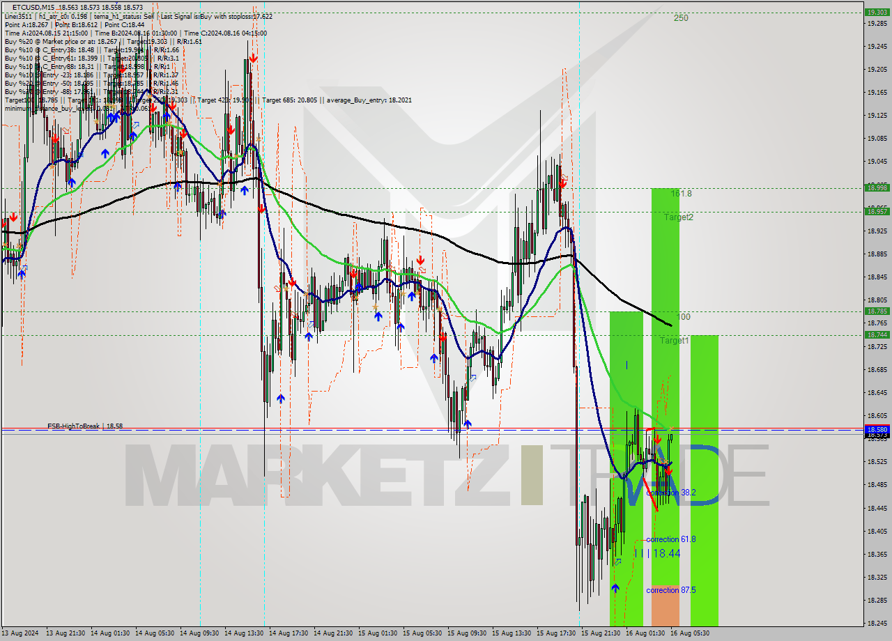 ETCUSD M15 Signal