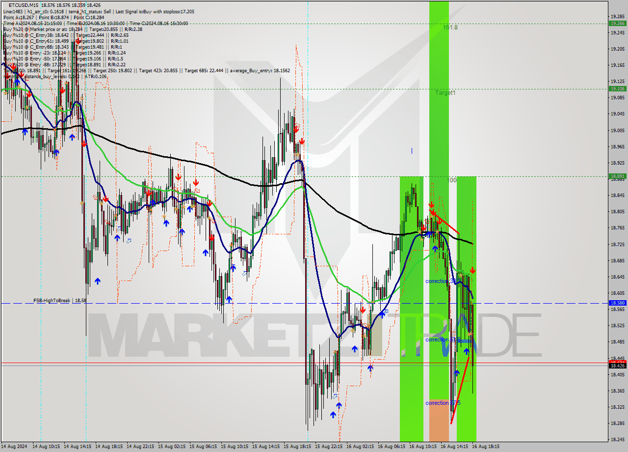 ETCUSD M15 Signal