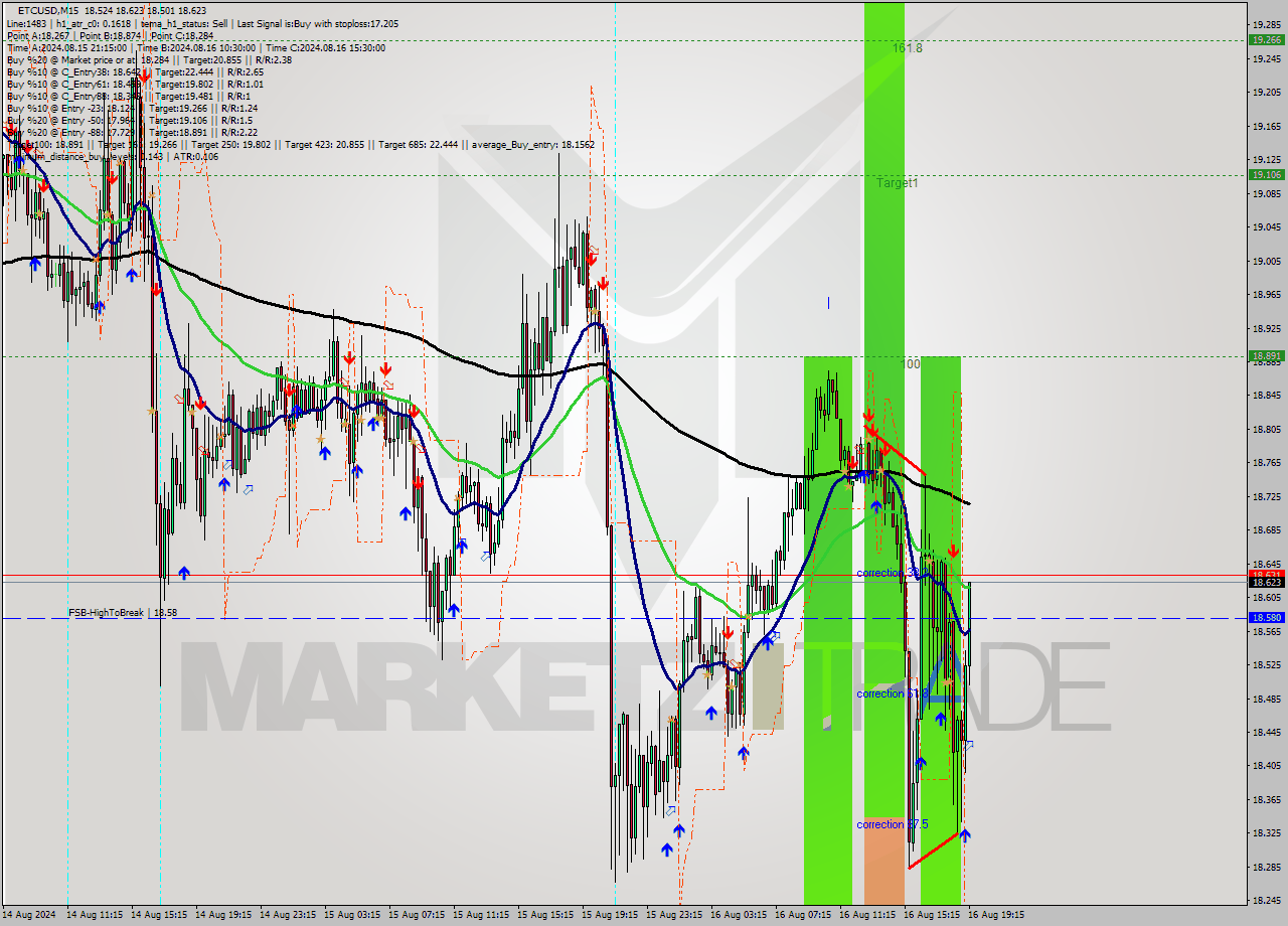 ETCUSD M15 Signal