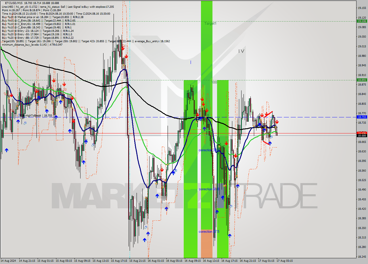 ETCUSD M15 Signal