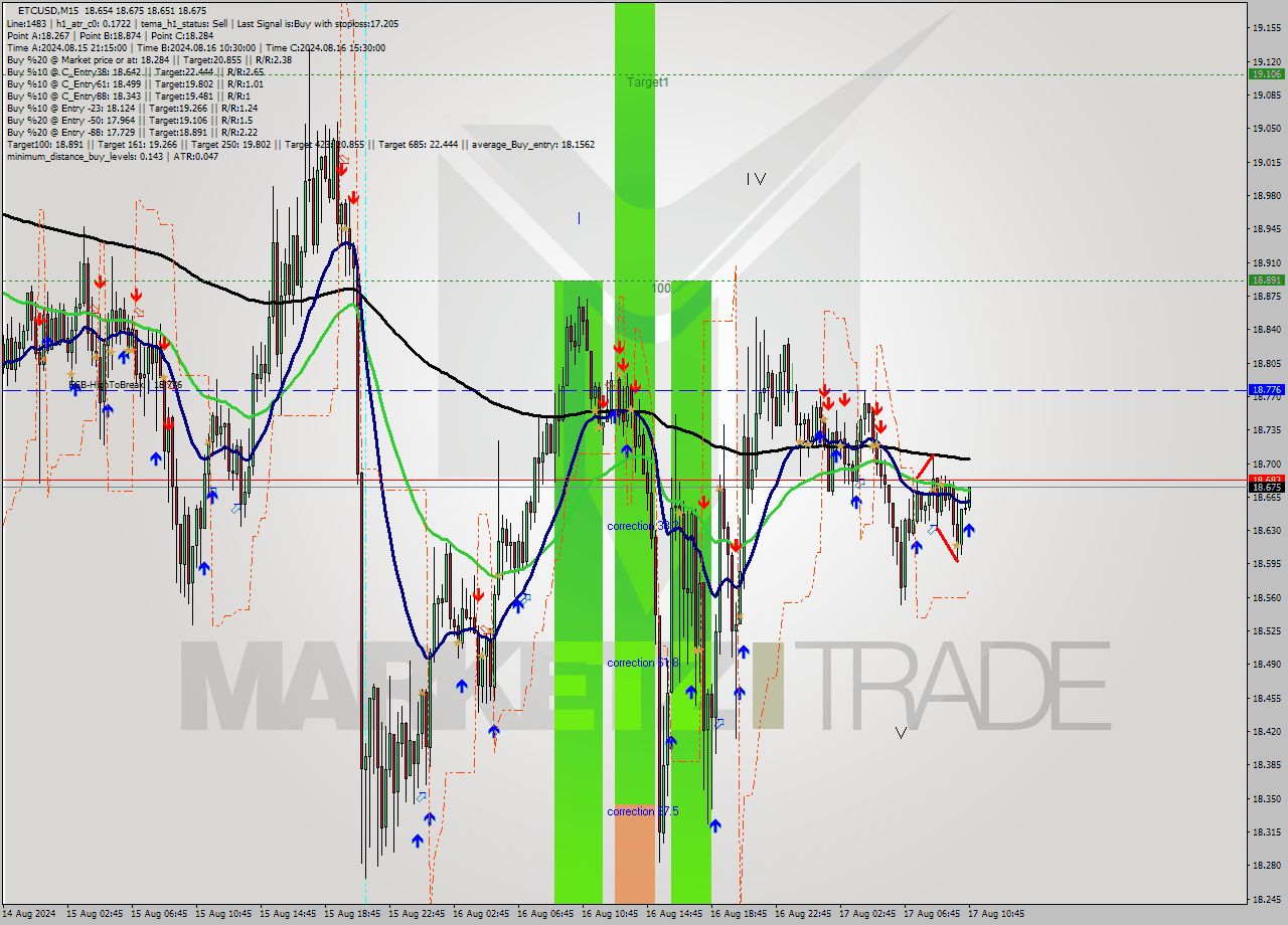 ETCUSD M15 Signal