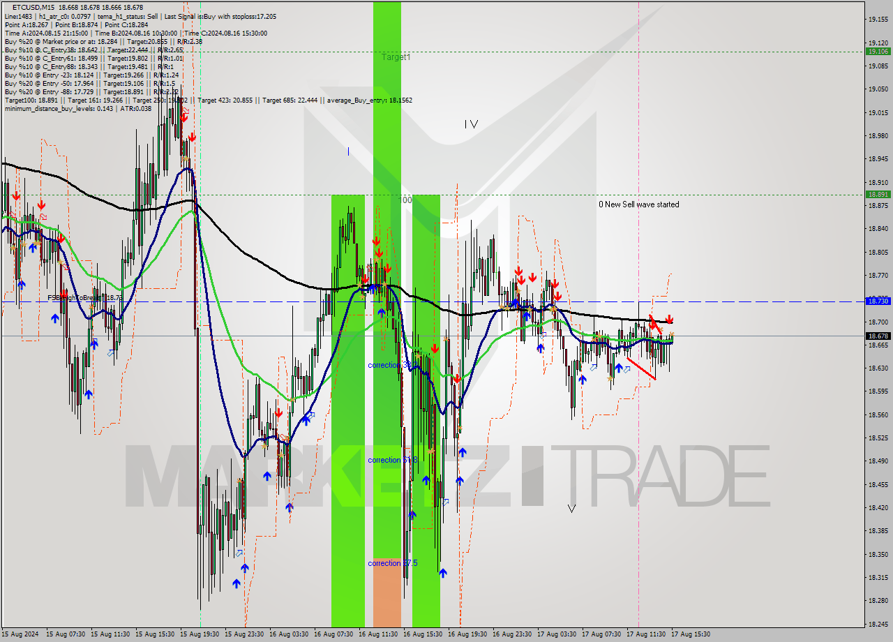 ETCUSD M15 Signal