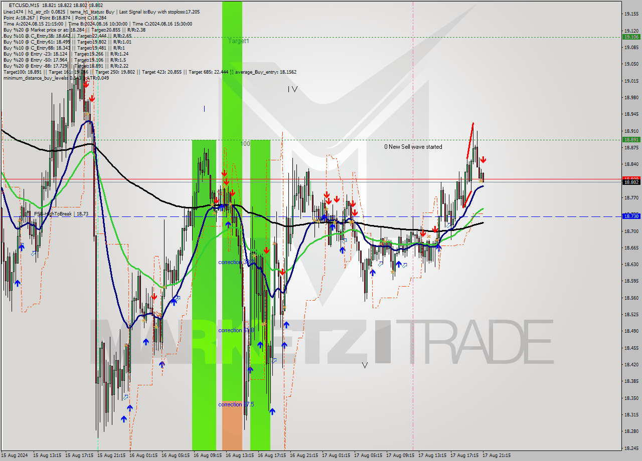 ETCUSD M15 Signal