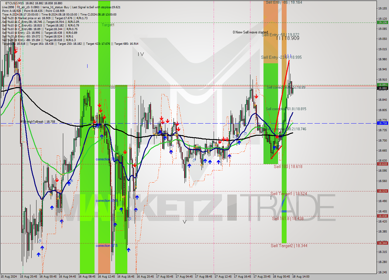 ETCUSD M15 Signal