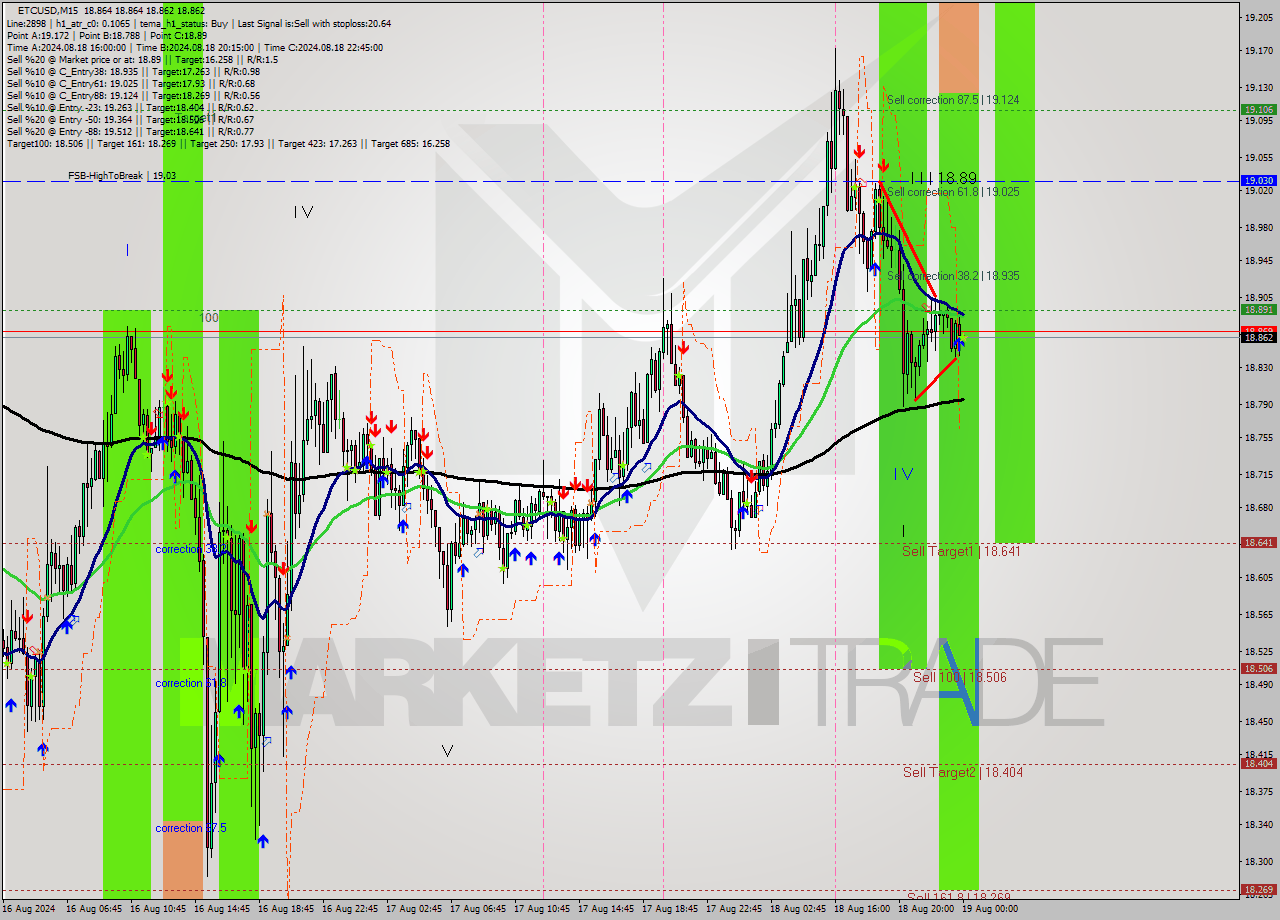 ETCUSD M15 Signal